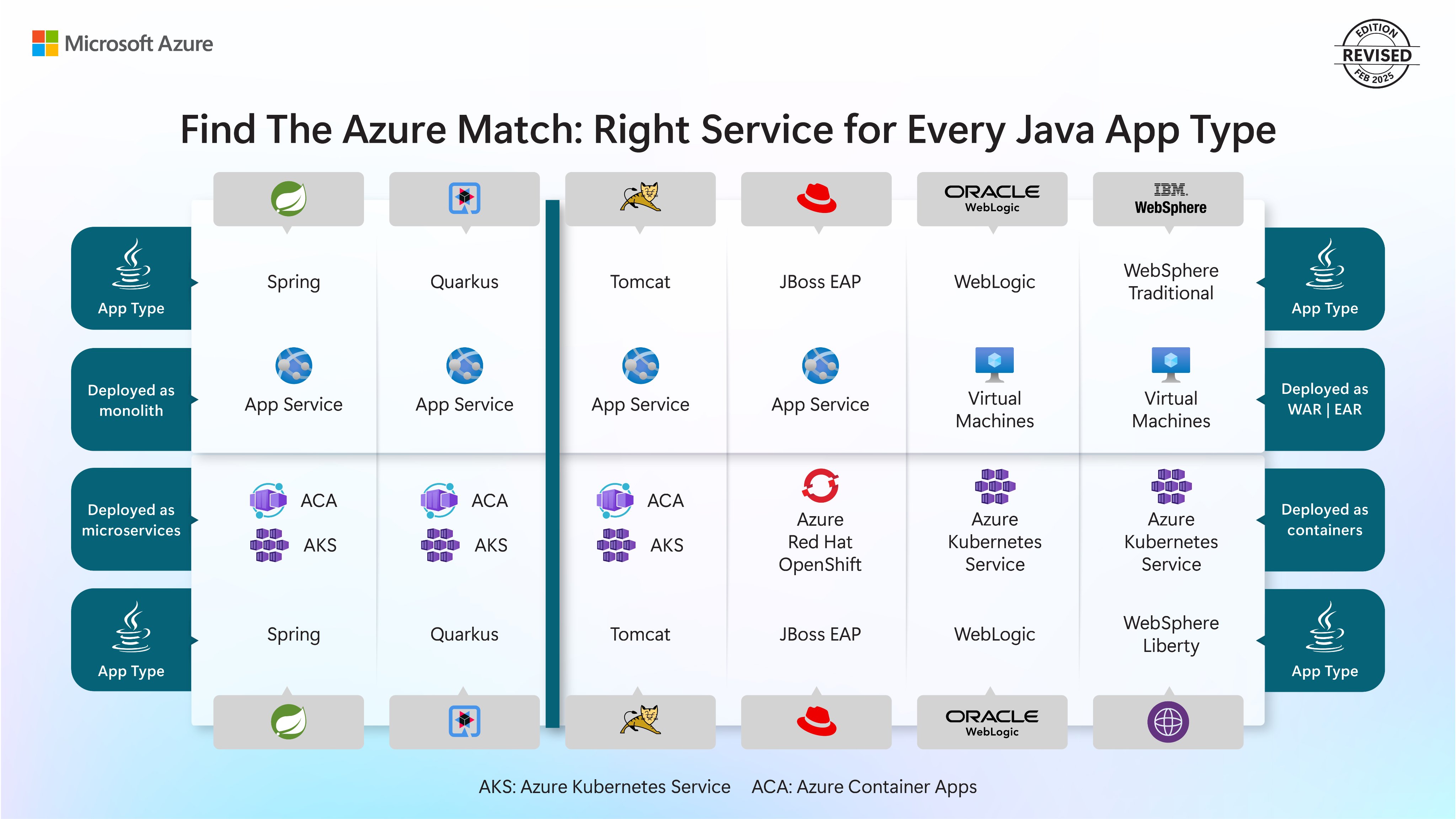 Java App Types